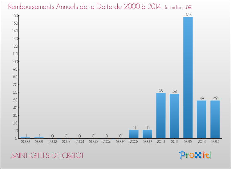 Evolution de l'annuité de la dette pour la commune de SAINT-GILLES-DE-CRéTOT de 2000 à 2014 Annuités de la dette pour SAINT-GILLES-DE-CRéTOT de 2000 à 2014