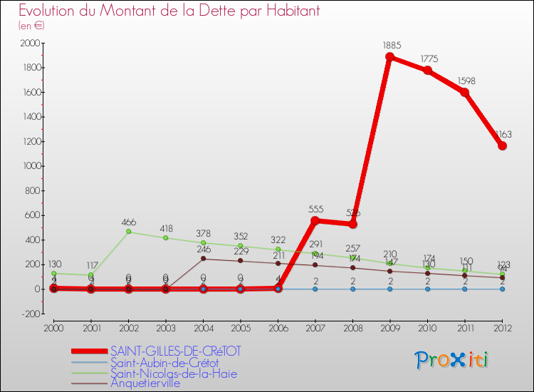 Evolution de la dette par habitant pour la commune de SAINT-GILLES-DE-CRéTOT et les communes proches de 2000 à 2012 Comparaison de la dette par habitant pour SAINT-GILLES-DE-CRéTOT et les communes voisines de 2000 à 2012