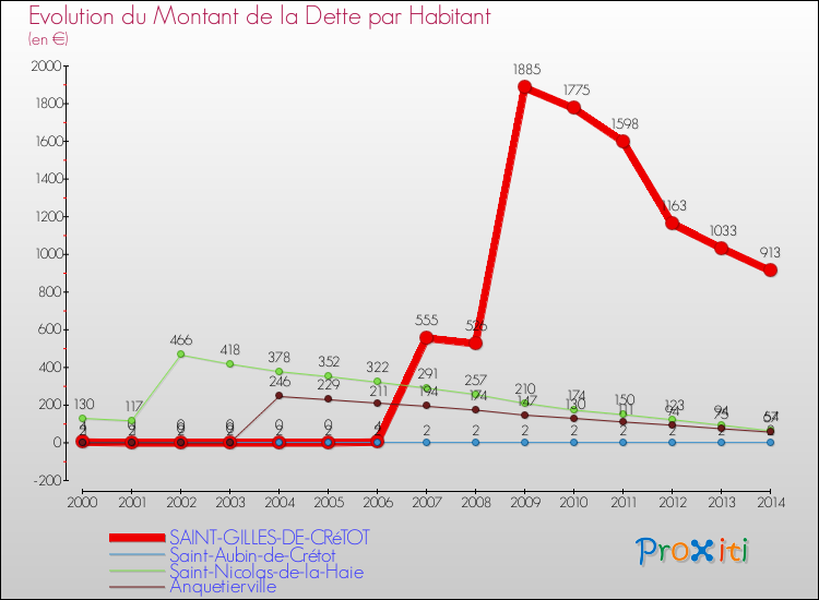 Evolution de la dette par habitant pour la commune de SAINT-GILLES-DE-CRéTOT et les communes proches de 2000 à 2014 Comparaison de la dette par habitant pour SAINT-GILLES-DE-CRéTOT et les communes voisines de 2000 à 2014