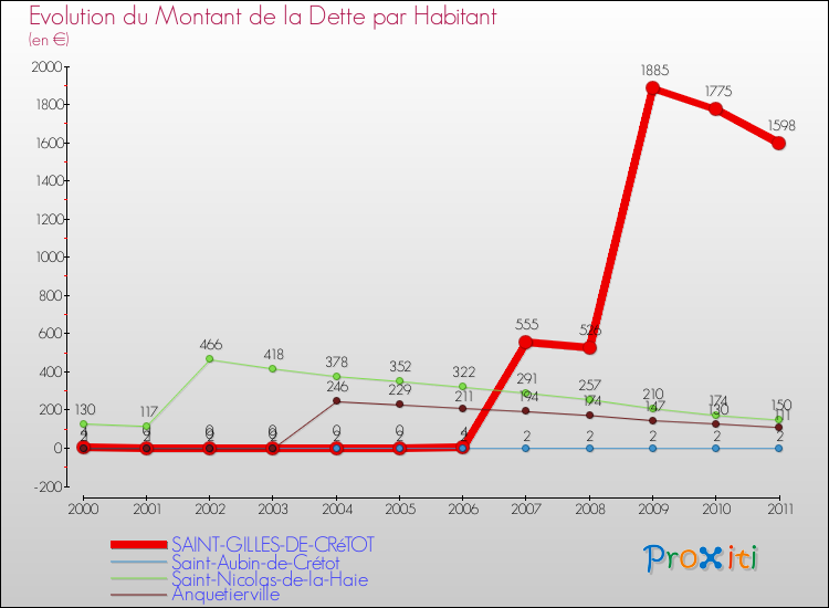 Evolution de la dette par habitant pour la commune de SAINT-GILLES-DE-CRéTOT et les communes proches Comparaison de la dette par habitant pour SAINT-GILLES-DE-CRéTOT et les communes voisines