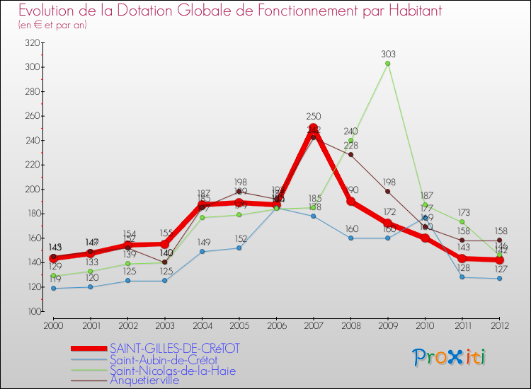 Evolution et montant de la dotation globale de fonctionnement par Habitant pour SAINT-GILLES-DE-CRéTOT et les communes proches Comparaison des dotations globales de fonctionnement par habitant pour SAINT-GILLES-DE-CRéTOT et les communes voisines