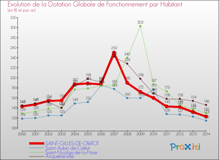 Evolution et montant de la dotation globale de fonctionnement par Habitant pour SAINT-GILLES-DE-CRéTOT et les communes proches de 2000 à 2014. Comparaison des dotations globales de fonctionnement par habitant pour SAINT-GILLES-DE-CRéTOT et les communes voisines de 2000 à 2014.