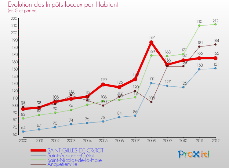 Evolution et montant des impôts locaux par Habitant pour SAINT-GILLES-DE-CRéTOT et les communes proches Comparaison des impôts locaux par habitant pour SAINT-GILLES-DE-CRéTOT et les communes voisines