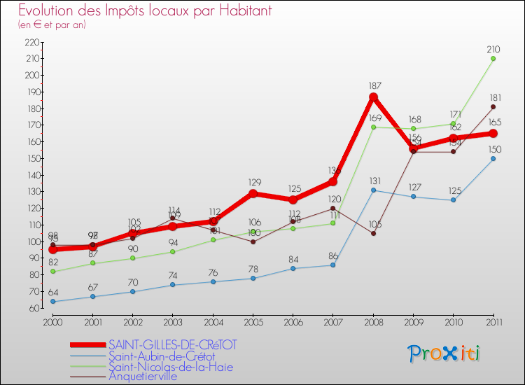 Evolution et montant des impôts locaux par Habitant pour SAINT-GILLES-DE-CRéTOT et les communes proches Comparaison des impôts locaux par habitant pour SAINT-GILLES-DE-CRéTOT et les communes voisines