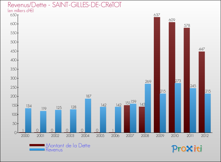 Evolution comparée de la dette et des revenus pour la commune de SAINT-GILLES-DE-CRéTOT de 2000 à 2012 Comparaison de la dette et des revenus pour SAINT-GILLES-DE-CRéTOT de 2000 à 2012