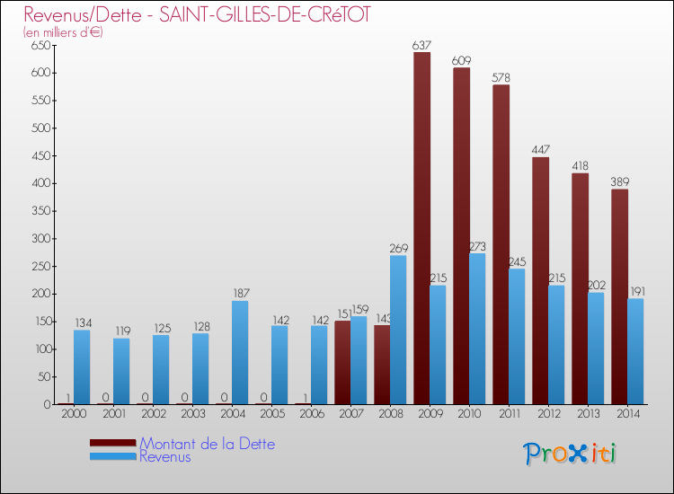 Evolution comparée de la dette et des revenus pour la commune de SAINT-GILLES-DE-CRéTOT de 2000 à 2014 Comparaison de la dette et des revenus pour SAINT-GILLES-DE-CRéTOT de 2000 à 2014