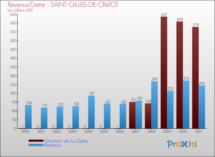 Evolution comparée de la dette et des revenus pour la commune de SAINT-GILLES-DE-CRéTOT de 2000 à 2011 Comparaison de la dette et des revenus pour SAINT-GILLES-DE-CRéTOT de 2000 à 2011