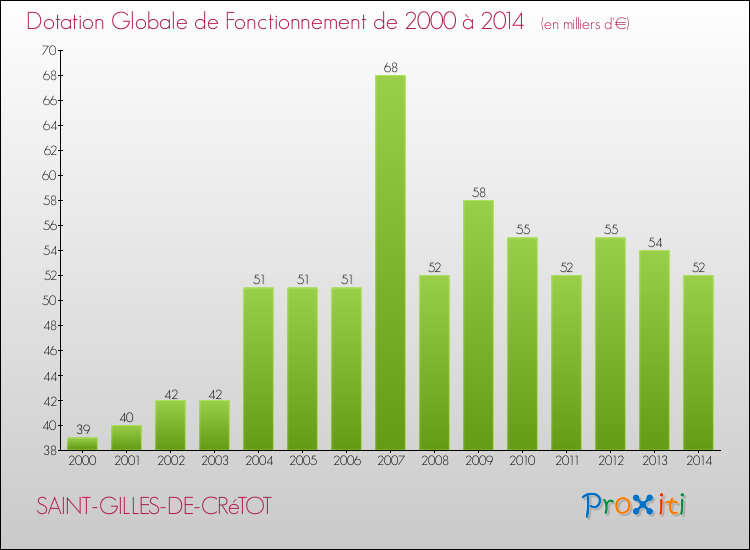 Evolution du montant de la Dotation Globale de Fonctionnement pour la commune de SAINT-GILLES-DE-CRéTOT de 2000 à 2014 Evolution du montant de la Dotation Globale de Fonctionnement pour SAINT-GILLES-DE-CRéTOT de 2000 à 2014