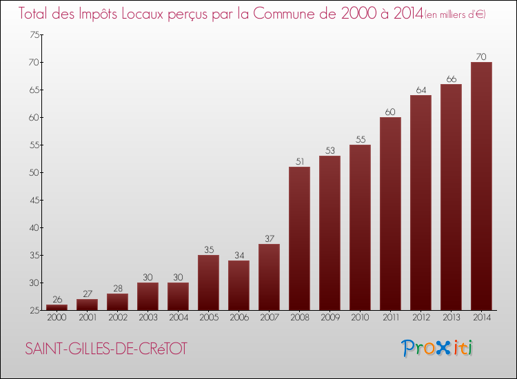 Evolution des Impôts Locaux pour la commune de SAINT-GILLES-DE-CRéTOT de 2000 à 2014 Evolution des Impôts Locaux pour SAINT-GILLES-DE-CRéTOT de 2000 à 2014