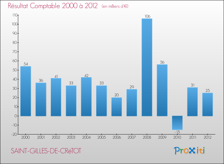 Evolution du résultat comptable pour la commune de SAINT-GILLES-DE-CRéTOT de 2000 à 2012 Evolution du résultat comptable pour SAINT-GILLES-DE-CRéTOT de 2000 à 2012