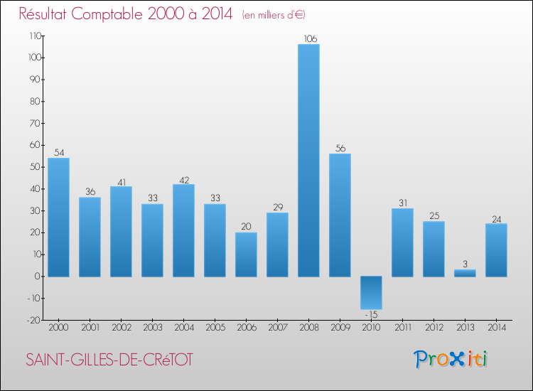 Evolution du résultat comptable pour la commune de SAINT-GILLES-DE-CRéTOT de 2000 à 2014 Evolution du résultat comptable pour SAINT-GILLES-DE-CRéTOT de 2000 à 2014