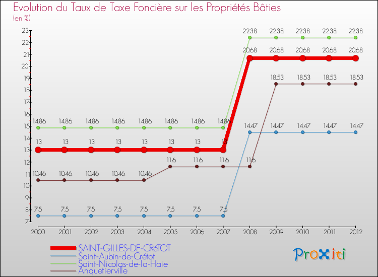 Evolution du taux de la taxe foncière sur le bati pour SAINT-GILLES-DE-CRéTOT et les communes proches de 2000 à 2012 Comparaison des taux de taxe foncière sur le bati pour SAINT-GILLES-DE-CRéTOT et les communes voisines de 2000 à 2012