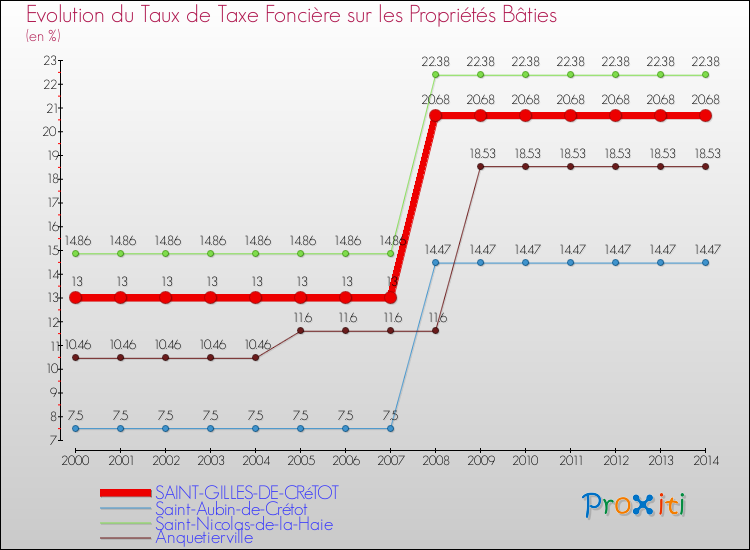 Evolution du taux de la taxe foncière sur le bati pour SAINT-GILLES-DE-CRéTOT et les communes proches de 2000 à 2014 Comparaison des taux de taxe foncière sur le bati pour SAINT-GILLES-DE-CRéTOT et les communes voisines de 2000 à 2014