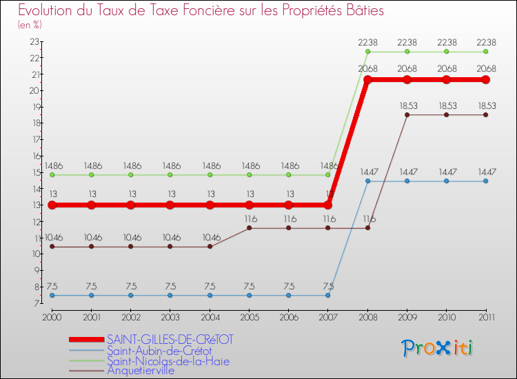 Evolution du taux de la taxe foncière sur le bati pour SAINT-GILLES-DE-CRéTOT et les communes proches Comparaison des taux de taxe foncière sur le bati pour SAINT-GILLES-DE-CRéTOT et les communes voisines