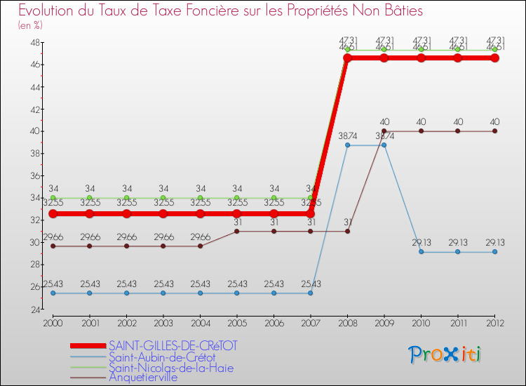 Evolution du taux de la taxe foncière sur les immeubles et terrains non batis pour SAINT-GILLES-DE-CRéTOT et les communes proches de 2000 à 2012 Comparaison des taux de la taxe foncière sur les immeubles et terrains non batis pour SAINT-GILLES-DE-CRéTOT et les communes voisines de 2000 à 2012