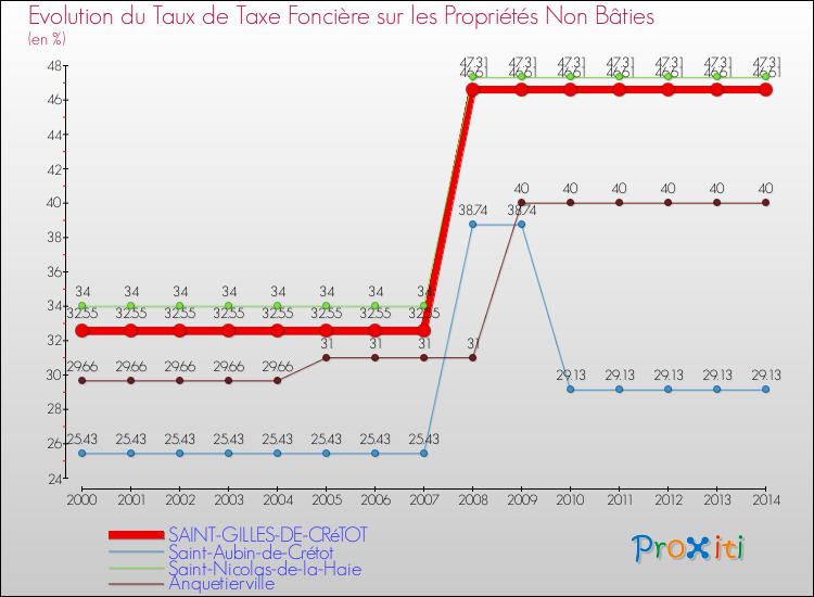 Evolution du taux de la taxe foncière sur les immeubles et terrains non batis pour SAINT-GILLES-DE-CRéTOT et les communes proches de 2000 à 2014 Comparaison des taux de la taxe foncière sur les immeubles et terrains non batis pour SAINT-GILLES-DE-CRéTOT et les communes voisines de 2000 à 2014