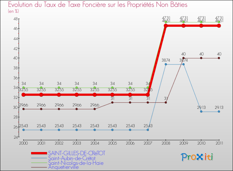 Evolution du taux de la taxe foncière sur les immeubles et terrains non batis pour SAINT-GILLES-DE-CRéTOT et les communes proches Comparaison des taux de la taxe foncière sur les immeubles et terrains non batis pour SAINT-GILLES-DE-CRéTOT et les communes voisines