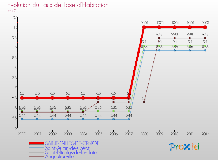 Evolution du taux de la taxe d'habitation pour SAINT-GILLES-DE-CRéTOT et les communes proches Comparaison des taux de la taxe d'habitation pour SAINT-GILLES-DE-CRéTOT et les communes voisines