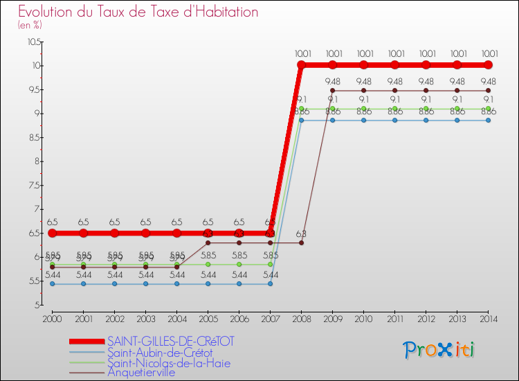 Evolution du taux de la taxe d'habitation pour SAINT-GILLES-DE-CRéTOT et les communes proches de 2000 à 2014 Comparaison des taux de la taxe d'habitation pour SAINT-GILLES-DE-CRéTOT et les communes voisines de 2000 à 2014