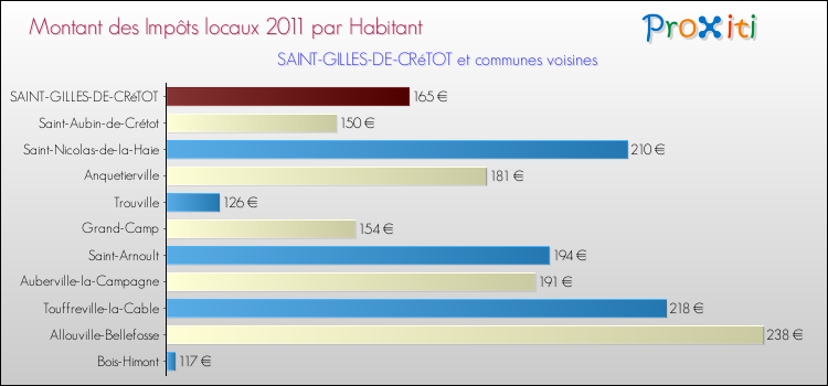Montant des impôts locaux par Habitant pour SAINT-GILLES-DE-CRéTOT et les communes proches Comparaison des impôts locaux par habitant pour SAINT-GILLES-DE-CRéTOT et les communes voisines
