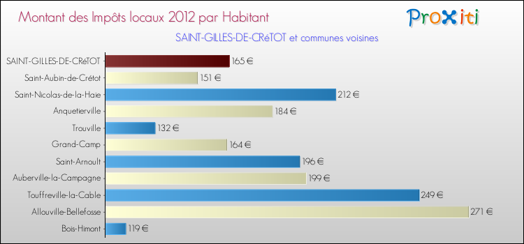 Montant des impôts locaux par Habitant pour SAINT-GILLES-DE-CRéTOT et les communes proches Comparaison des impôts locaux par habitant pour SAINT-GILLES-DE-CRéTOT et les communes voisines
