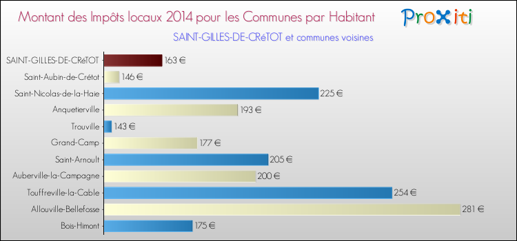 Montant des impôts locaux par Habitant pour SAINT-GILLES-DE-CRéTOT et les communes proches en 2014 Comparaison des impôts locaux par habitant pour SAINT-GILLES-DE-CRéTOT et les communes voisines en 2014