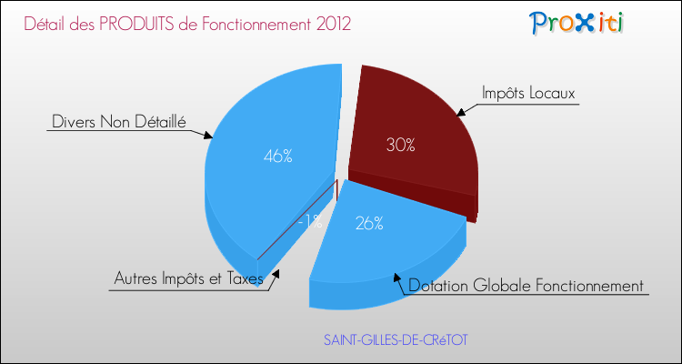 Décomposition du Budget de Fonctionnement 2012 de la commune de SAINT-GILLES-DE-CRéTOT Budget de Fonctionnement 2012 pour la commune de SAINT-GILLES-DE-CRéTOT