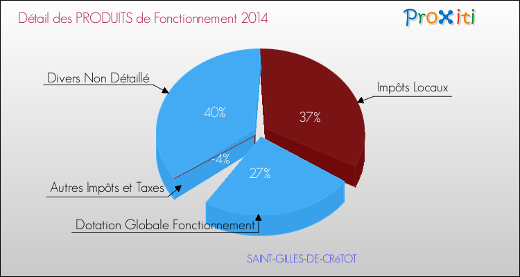 Décomposition du Budget de Fonctionnement 2014 de la commune de SAINT-GILLES-DE-CRéTOT Budget de Fonctionnement 2014 pour la commune de SAINT-GILLES-DE-CRéTOT