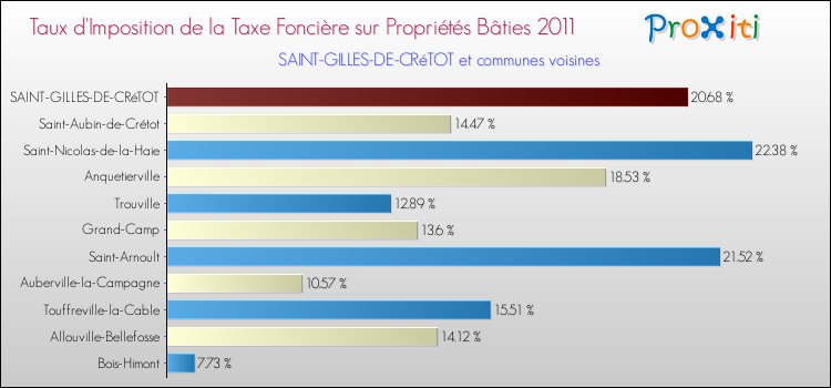 Taux d'imposition de la taxe foncière sur le bati 2011 pour SAINT-GILLES-DE-CRéTOT et les communes proches Comparaison des taux d'imposition de la taxe foncière sur le bati 2011 pour SAINT-GILLES-DE-CRéTOT et les communes voisines