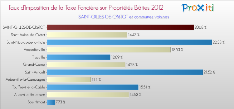 Taux d'imposition de la taxe foncière sur le bati 2012 pour SAINT-GILLES-DE-CRéTOT et les communes proches Comparaison des taux d'imposition de la taxe foncière sur le bati 2012 pour SAINT-GILLES-DE-CRéTOT et les communes voisines