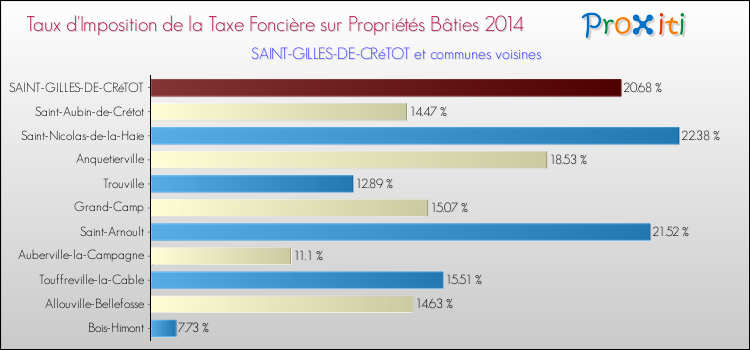 Taux d'imposition de la taxe foncière sur le bati 2014 pour SAINT-GILLES-DE-CRéTOT et les communes proches Comparaison des taux d'imposition de la taxe foncière sur le bati 2014 pour SAINT-GILLES-DE-CRéTOT et les communes voisines