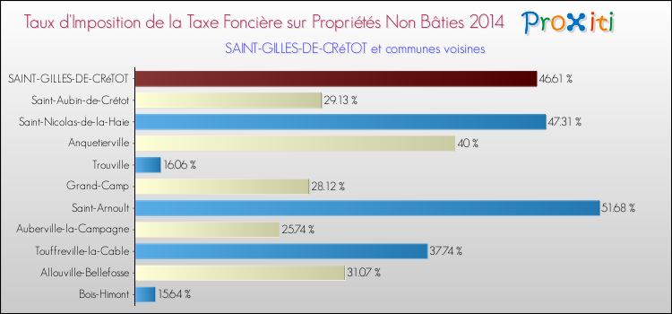Taux d'imposition de la taxe foncière sur les immeubles et terrains non batis 2014 pour SAINT-GILLES-DE-CRéTOT et les communes proches Comparaison des taux d'imposition de la taxe foncière sur les immeubles et terrains non batis 2014 pour SAINT-GILLES-DE-CRéTOT et les communes voisines