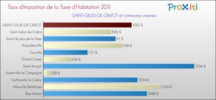 Taux d'imposition de la taxe d'habitation 2011 pour SAINT-GILLES-DE-CRéTOT et les communes proches Comparaison des taux d'imposition de la taxe d'habitation 2011 pour SAINT-GILLES-DE-CRéTOT et les communes voisines