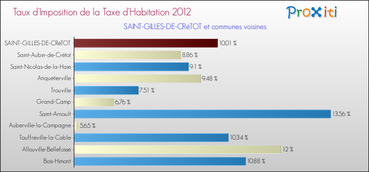 Taux d'imposition de la taxe d'habitation 2012 pour SAINT-GILLES-DE-CRéTOT et les communes proches Comparaison des taux d'imposition de la taxe d'habitation 2012 pour SAINT-GILLES-DE-CRéTOT et les communes voisines