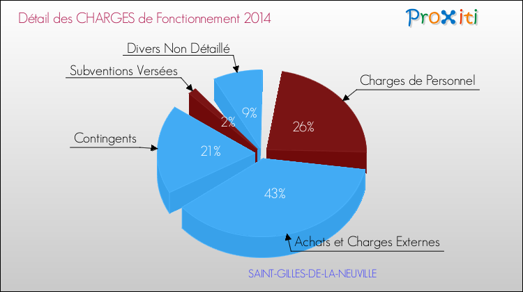 Décomposition des Charges de Fonctionnement 2014 de la commune de SAINT-GILLES-DE-LA-NEUVILLE Charges de Fonctionnement 2014 pour la commune de SAINT-GILLES-DE-LA-NEUVILLE