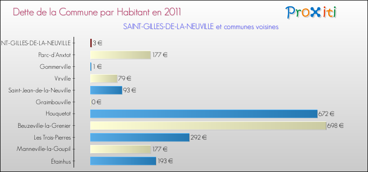 Dette par habitant de la commune en 2011 pour SAINT-GILLES-DE-LA-NEUVILLE et les communes proches Comparaison de la dette par habitant de la commune en 2011 pour SAINT-GILLES-DE-LA-NEUVILLE et les communes voisines