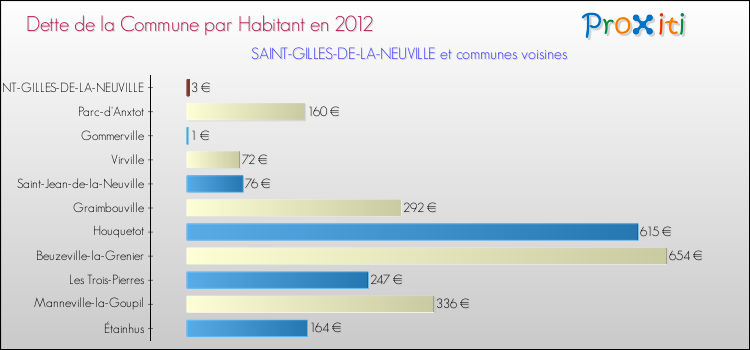 Dette par habitant de la commune en 2012 pour SAINT-GILLES-DE-LA-NEUVILLE et les communes proches Comparaison de la dette par habitant de la commune en 2012 pour SAINT-GILLES-DE-LA-NEUVILLE et les communes voisines