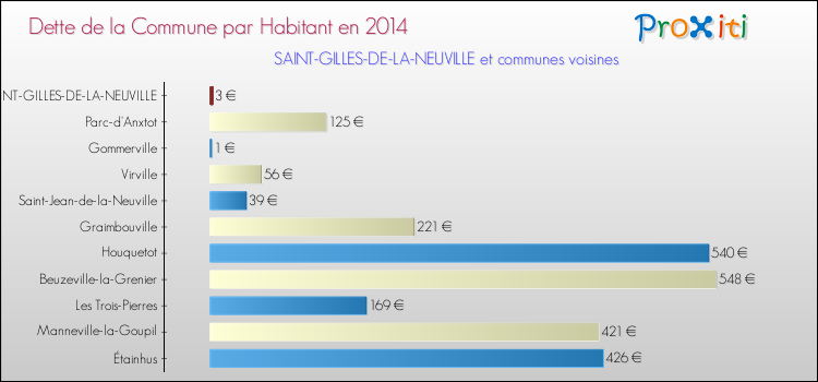 Dette par habitant de la commune en 2014 pour SAINT-GILLES-DE-LA-NEUVILLE et les communes proches Comparaison de la dette par habitant de la commune en 2014 pour SAINT-GILLES-DE-LA-NEUVILLE et les communes voisines