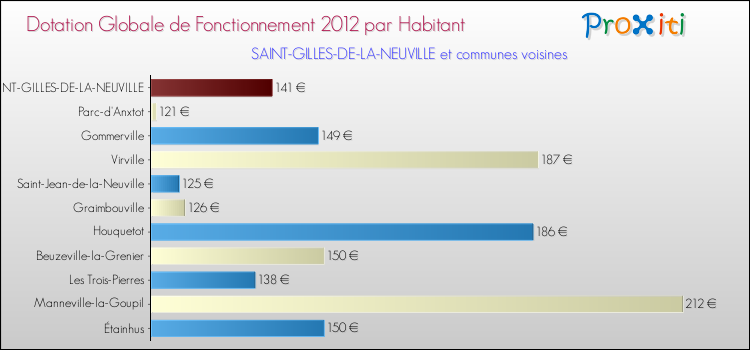 Montant des dotations globales de fonctionnement DGF par Habitant pour SAINT-GILLES-DE-LA-NEUVILLE et les communes proches Comparaison des des dotations globales de fonctionnement DGF par habitant pour SAINT-GILLES-DE-LA-NEUVILLE et les communes voisines