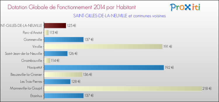 Montant des dotations globales de fonctionnement DGF par Habitant pour SAINT-GILLES-DE-LA-NEUVILLE et les communes proches en 2014. Comparaison des des dotations globales de fonctionnement DGF par habitant pour SAINT-GILLES-DE-LA-NEUVILLE et les communes voisines en 2014.