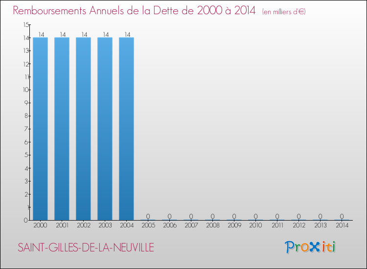 Evolution de l'annuité de la dette pour la commune de SAINT-GILLES-DE-LA-NEUVILLE de 2000 à 2014 Annuités de la dette pour SAINT-GILLES-DE-LA-NEUVILLE de 2000 à 2014