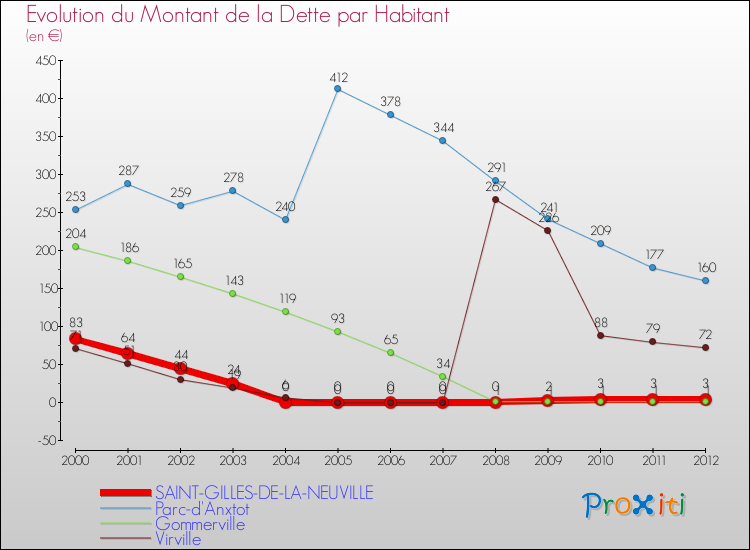 Evolution de la dette par habitant pour la commune de SAINT-GILLES-DE-LA-NEUVILLE et les communes proches de 2000 à 2012 Comparaison de la dette par habitant pour SAINT-GILLES-DE-LA-NEUVILLE et les communes voisines de 2000 à 2012