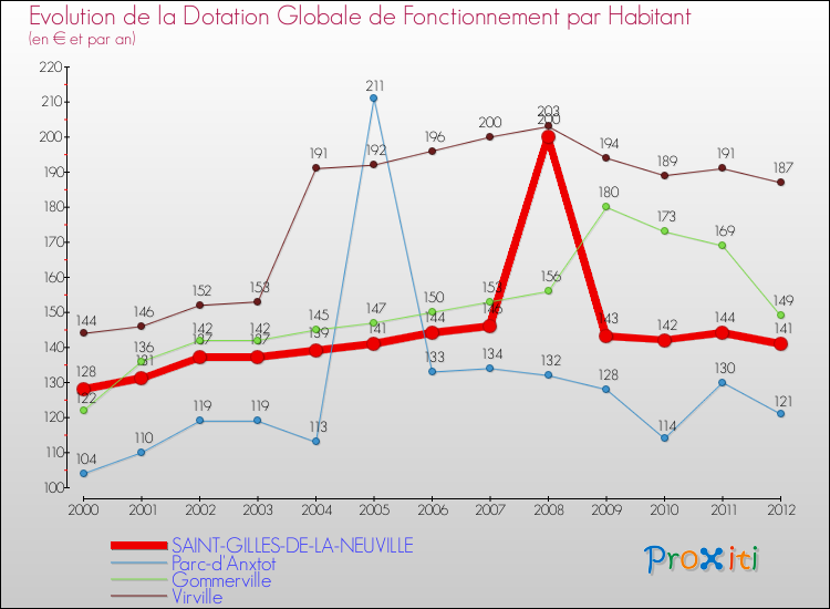 Evolution et montant de la dotation globale de fonctionnement par Habitant pour SAINT-GILLES-DE-LA-NEUVILLE et les communes proches Comparaison des dotations globales de fonctionnement par habitant pour SAINT-GILLES-DE-LA-NEUVILLE et les communes voisines