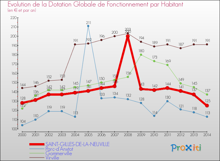 Evolution et montant de la dotation globale de fonctionnement par Habitant pour SAINT-GILLES-DE-LA-NEUVILLE et les communes proches de 2000 à 2014. Comparaison des dotations globales de fonctionnement par habitant pour SAINT-GILLES-DE-LA-NEUVILLE et les communes voisines de 2000 à 2014.