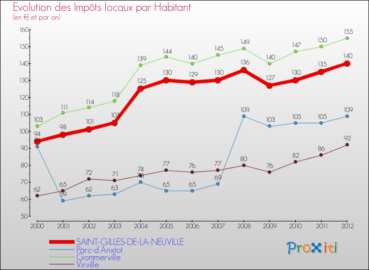Evolution et montant des impôts locaux par Habitant pour SAINT-GILLES-DE-LA-NEUVILLE et les communes proches Comparaison des impôts locaux par habitant pour SAINT-GILLES-DE-LA-NEUVILLE et les communes voisines