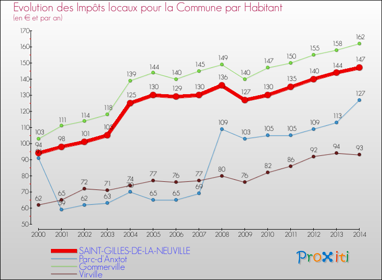 Evolution et montant des impôts locaux par Habitant pour SAINT-GILLES-DE-LA-NEUVILLE et les communes proches de 2000 à 2014 Comparaison des impôts locaux par habitant pour SAINT-GILLES-DE-LA-NEUVILLE et les communes voisines de 2000 à 2014