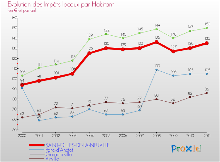 Evolution et montant des impôts locaux par Habitant pour SAINT-GILLES-DE-LA-NEUVILLE et les communes proches Comparaison des impôts locaux par habitant pour SAINT-GILLES-DE-LA-NEUVILLE et les communes voisines