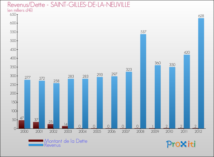 Evolution comparée de la dette et des revenus pour la commune de SAINT-GILLES-DE-LA-NEUVILLE de 2000 à 2012 Comparaison de la dette et des revenus pour SAINT-GILLES-DE-LA-NEUVILLE de 2000 à 2012