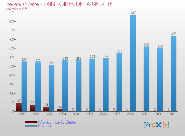 Evolution comparée de la dette et des revenus pour la commune de SAINT-GILLES-DE-LA-NEUVILLE de 2000 à 2011 Comparaison de la dette et des revenus pour SAINT-GILLES-DE-LA-NEUVILLE de 2000 à 2011