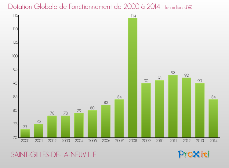 Evolution du montant de la Dotation Globale de Fonctionnement pour la commune de SAINT-GILLES-DE-LA-NEUVILLE de 2000 à 2014 Evolution du montant de la Dotation Globale de Fonctionnement pour SAINT-GILLES-DE-LA-NEUVILLE de 2000 à 2014